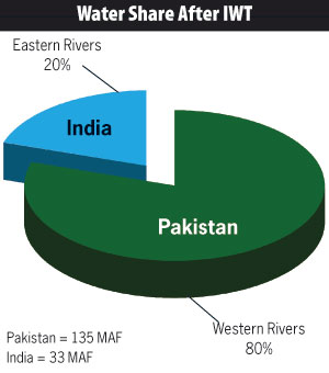What Are The Main Points Of Indus Water Treaty