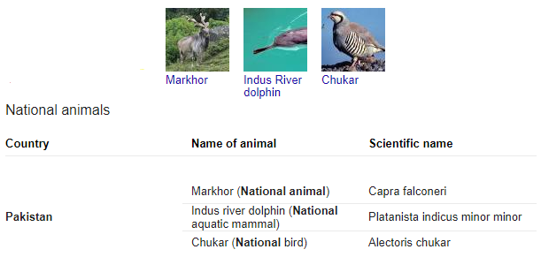 List Of National Animals Of Pakistan